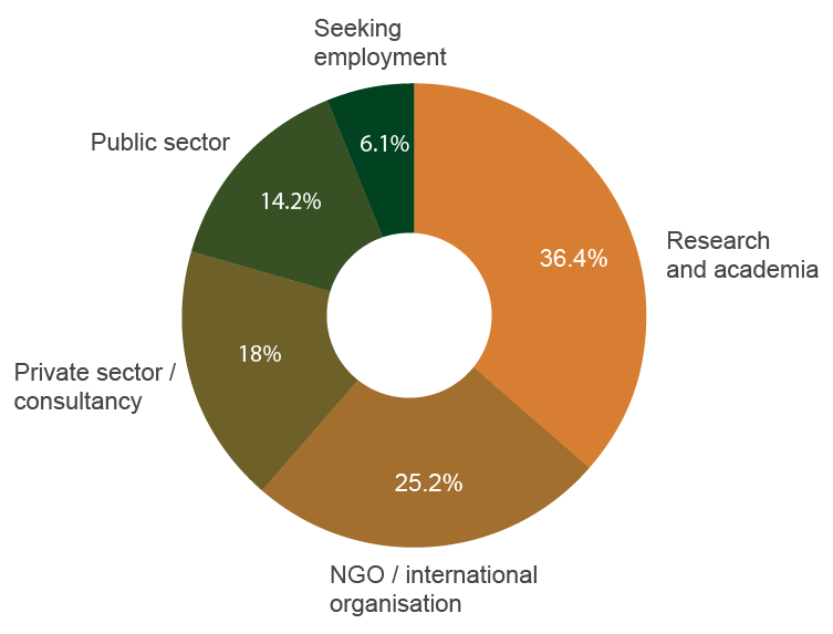 Career diagram 2 (Apple pie)
